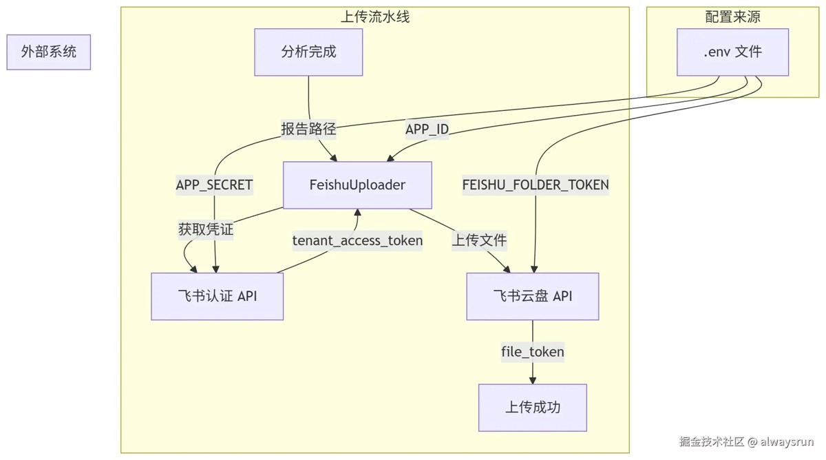 上传流程架构图