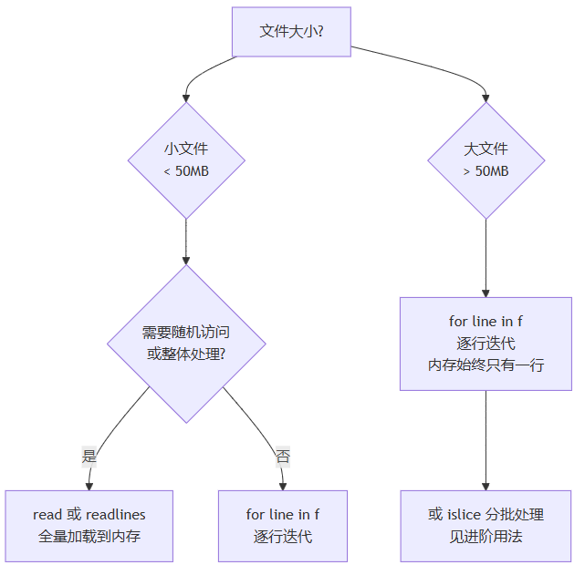 Python 文件操作实战:高效读写文件与 CSV/JSON 处理详解
