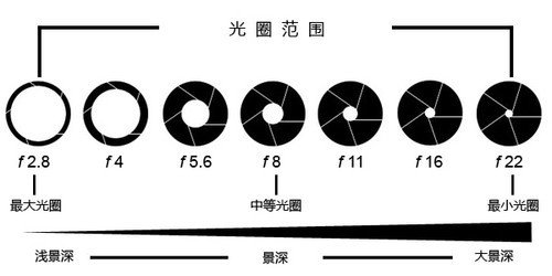 光圈结构图