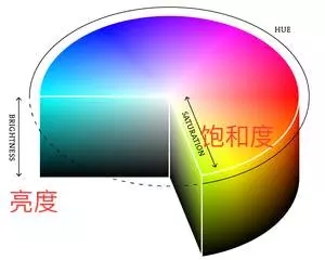 颜色亮度和饱和度关系图