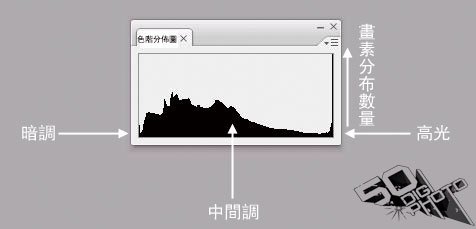 Photoshop中的色阶分布图