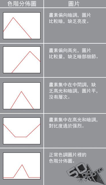 色阶分布图与照片效果对照表