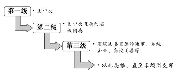 组织树建立流程