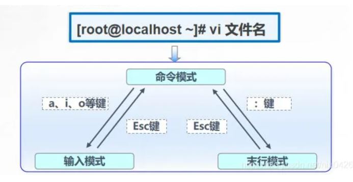 Vim三种工作模式示意图